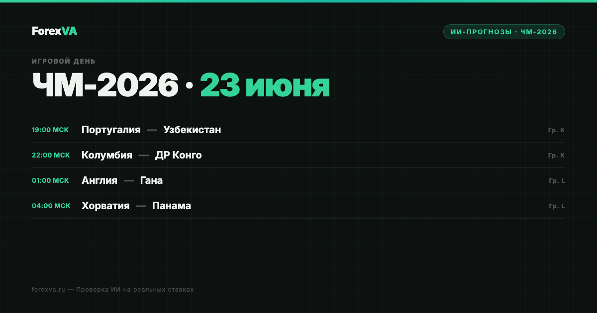 ЧМ-2026 | ИИ-прогнозы: 23 июня — Португалия, Колумбия, Англия, Хорватия