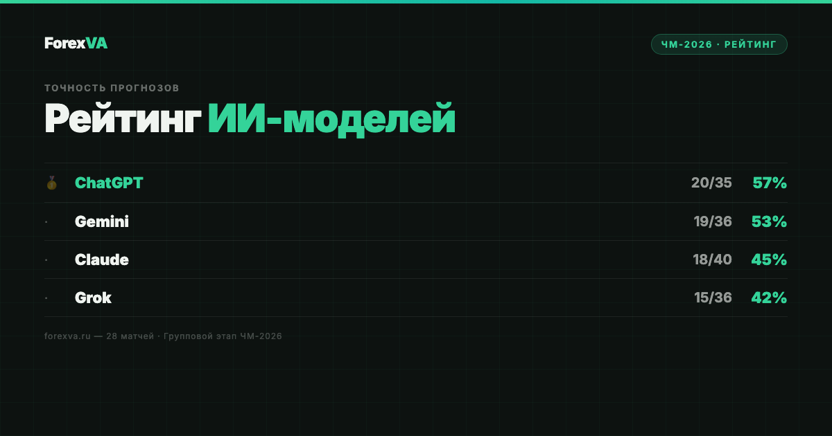 Рейтинг моделей: ИИ-прогнозы на ЧМ-2026